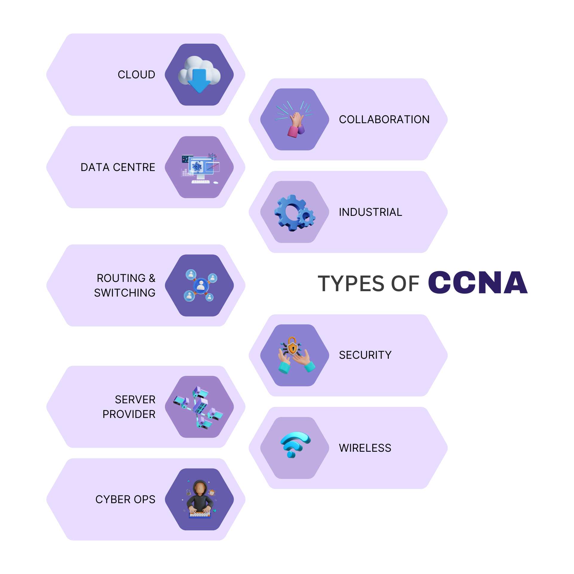 TYPES OF CCNA